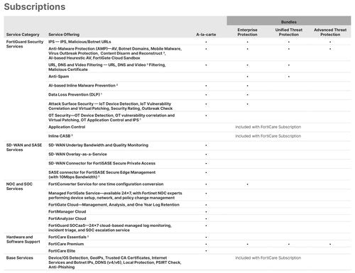 Fortinet FortiGuard 1 Year Advanced Threat Protection for FortiGate-60E (FC-10-0060E-928-02-12) | IPS, Advanced Malware Protection Service, App. Control, and FortiCare Premium