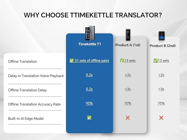 Timekettle T1 Translator Device with Offline & Photo Translation, 40 Languages