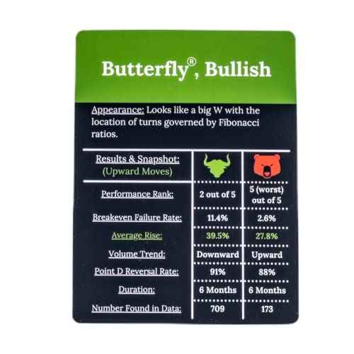 Wall Street Merch Stock Market Chart Patterns Flash Cards for Beginner Day Trading and Learning Bull and Bear Markets, Quick Reference Guides with Technical Investor Analysis