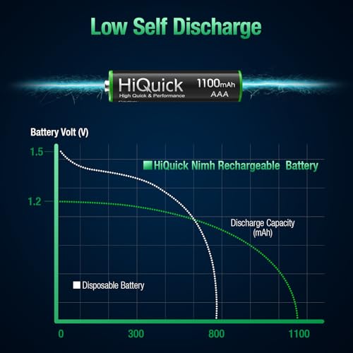 HiQuick AAA Rechargeable Batteries 8-Pack, 1100mAh, Pre-Charged NiMH, 1.2V