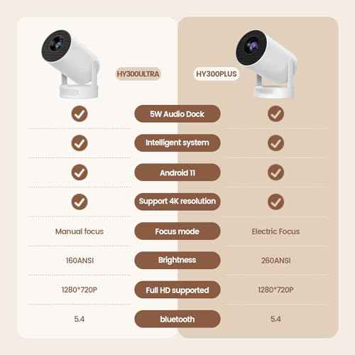 Mini Portable Projector with 4K Support, Bluetooth 5.4 WIFI6, 5watt Sound Base Speaker, 160 ANSI, Android 11, 210¡Æ Rotation , Auto Keystone Correction Video Projector HY300 ULTRA