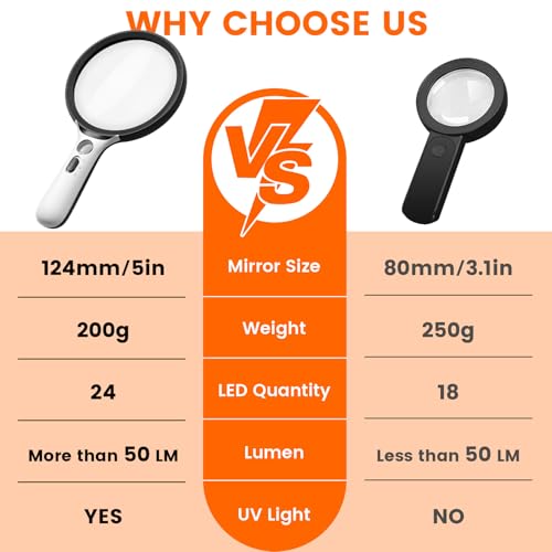 Magnifying Glass with Light Large 5" Lens, 20X 30X Handheld Illuminated Lighted Magnifier 24LED 1UV Light for Seniors, Reading, Coins, Jewelry, Close Work