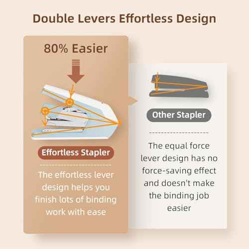 Deli Stapler, Effortless Staplers for Desk, 40-50 Sheet Capacity Heavy Duty, One Touch, No Effort, Easy to Load, with 1500 Staples & Staple Remover, 3 Pack, 3 Colors