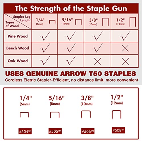 Arrow Cordless Staple Gun Kit with 3750 T50 Staples – 2.4 lb Electric Stapler