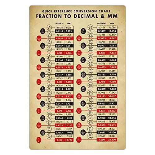 JIUFOTK Quick Reference Conversion Chart Metal Tin Signs Fraction To Decimal & Mm Posters Basic Math Plaque Decorations Office Classroom Room Wall Decor 16x24 Inches