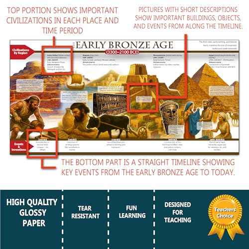 World History Posters Time Line bulletin board set, 13 charts pack Glossy Paper (9"x18") Young N Refined