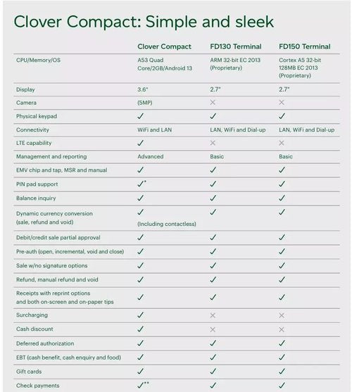 Clover Compact Payment Terminal - Requires New Merchant Processing Account Through Powering POS.