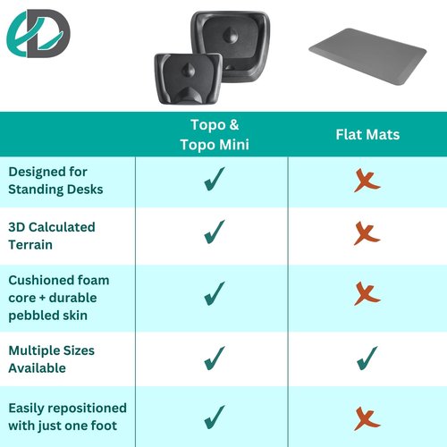 Topo Mini by Ergodriven | The Smaller Not-Flat Standing Desk Anti-Fatigue Mat with Calculated Terrain (Mulberry Purple)