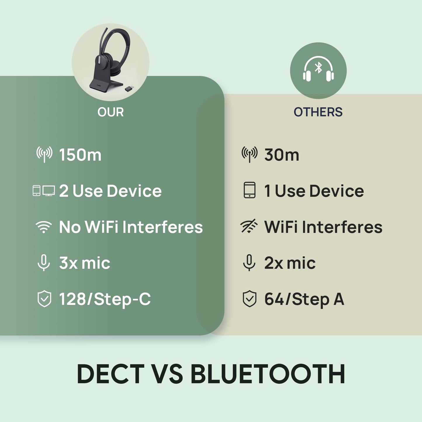 Yealink WH64 Hybrid Wireless Headset with Mic for Work, Mono Headset with Charge Stand, Bluetooth & DECT Dongle for PC/Computer/IP Phone/Cell Phones, Teams, Zoom, 492 ft Range, 26H Talk Time