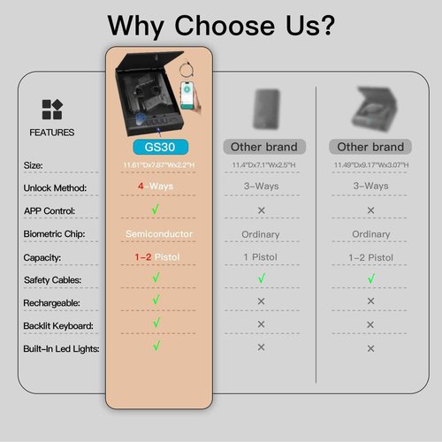 Fitsafe Biometric Gun Safe for Handguns, Quick Access with 4 Methods: Fingerprint, Digital Keypad, Key, and App，Ideal for Nightstand and Home Security
