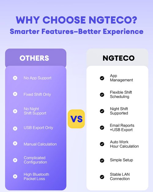 NGTeco APP-Based Time Clocks for Employees Small Business, W2 (Fingerprint+Password) Times Clock, 2.4GHz WiFi Clock in Clock Out Machine Support Shift Schedules, iOS & Android APP, No Monthly Fee