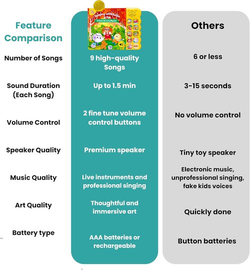 GO GO Creative Nursery Rhymes - Musical Books for Toddlers 1-3 | 9 Songs & Sound Features