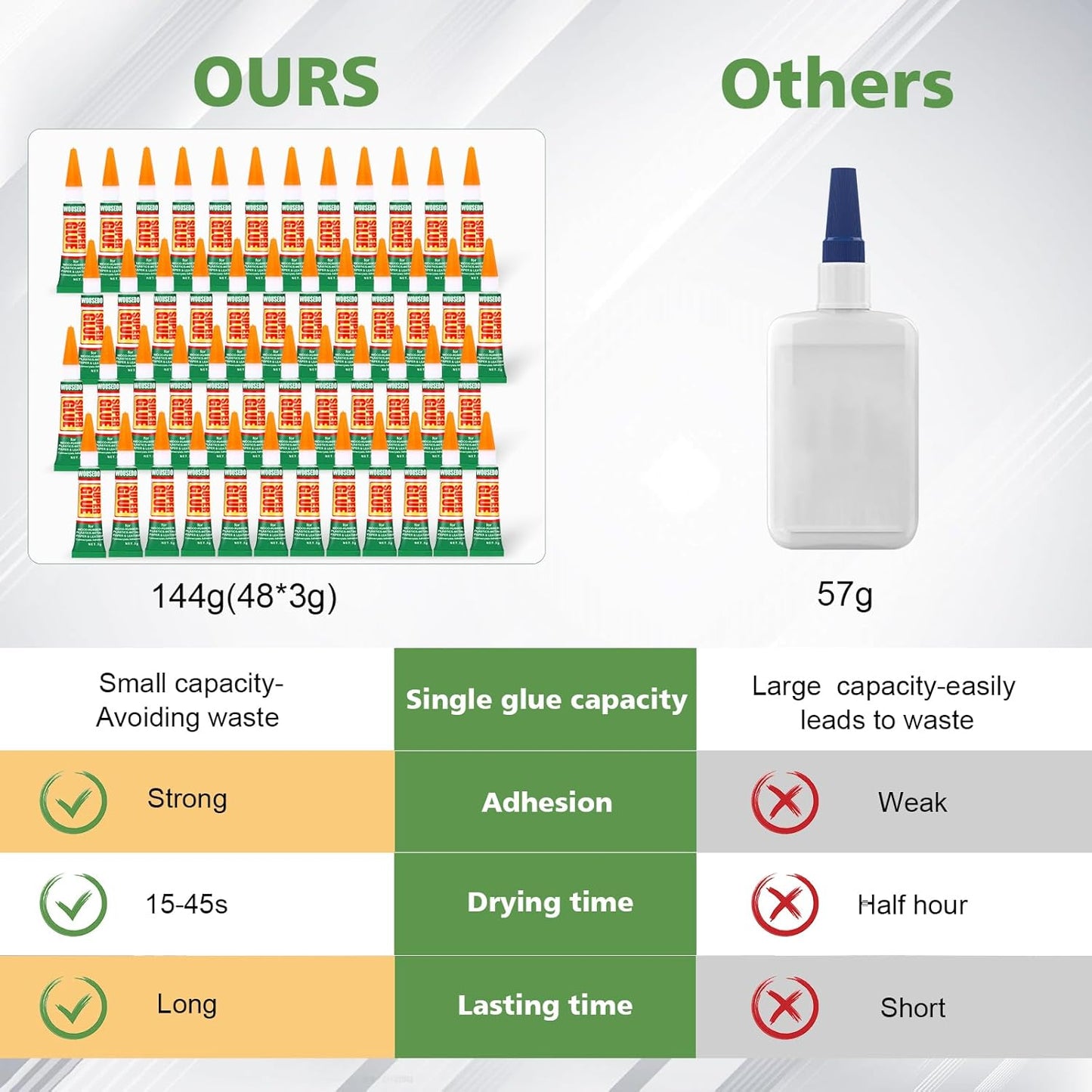 WOUSEDO Super Glue - Fast Drying Clear Adhesive for Wood, Rubber, Leather, Plastic & Metal | 48 x 3g