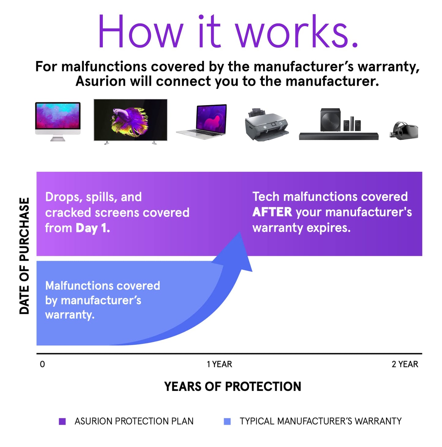 ASURION 2 Year Headphones Protection Plan ($30 - $39.99)