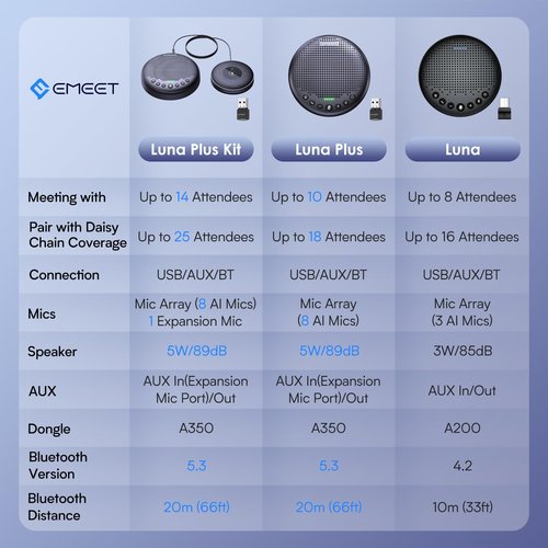 EMEET Conference Speaker and Microphone Luna 360° Voice Pickup w/Noise Reduction/Mute/Indicator USB Bluetooth Speakerphone w/Dongle for 8 People Daisy Chain for 16 Compatible with Leading Software
