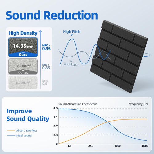 20 Pack Acoustic Panels with Self Adhesive, 12" X 12" X 0.4" High Density Sound Proof Foam Panels for Walls, Soundproof Wall Panels, Brick Sound Absorbing Panels for Home Studio Office Decor - Black