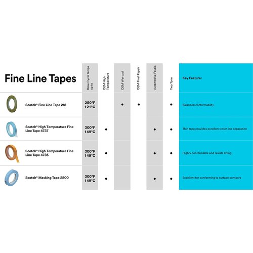 Scotch Fine Line Tape 218, High-Performance, Polypropylene Plastic, Instant Adhesion, Moisture and Solvent Resistant, Green Color, 3/4 in x 60 yd, 5.0 mil, 1 Roll