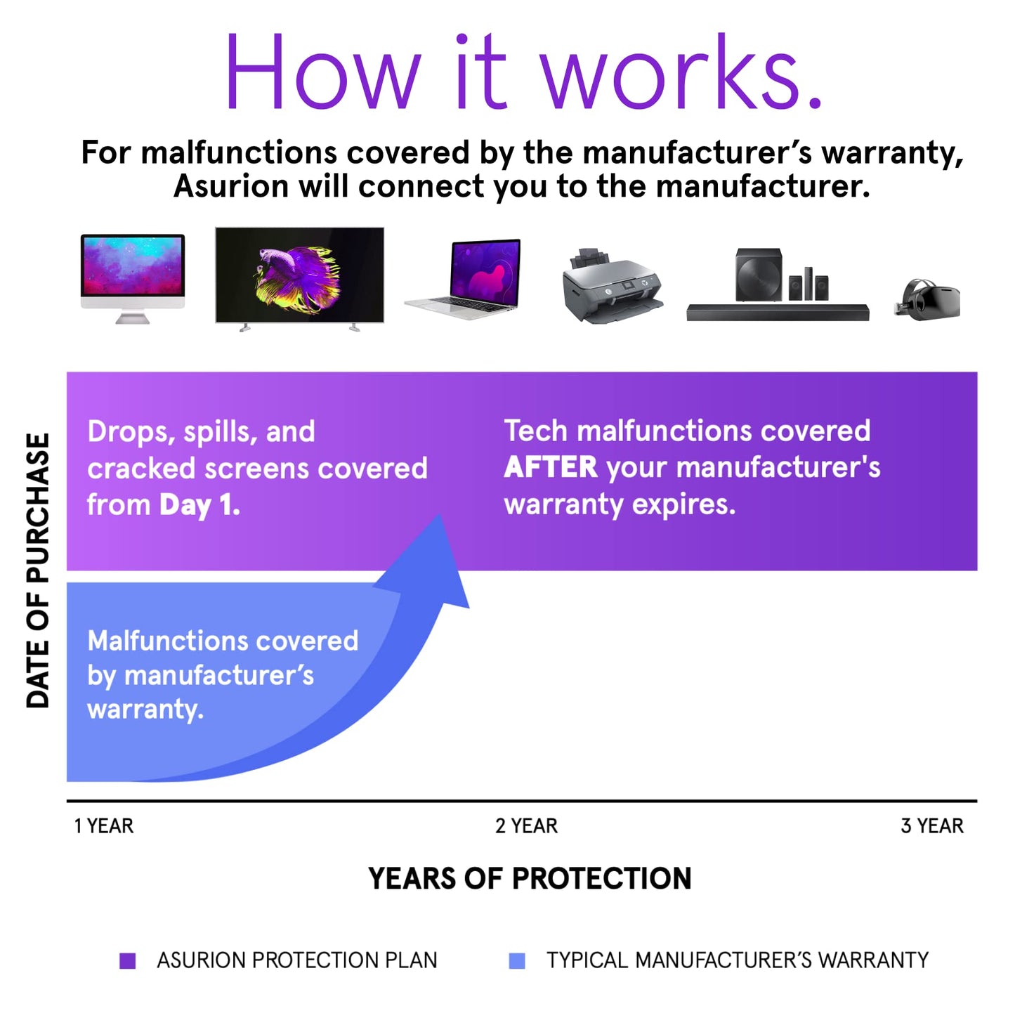 ASURION 3 Year Camera Protection Plan ($80 - $89.99)