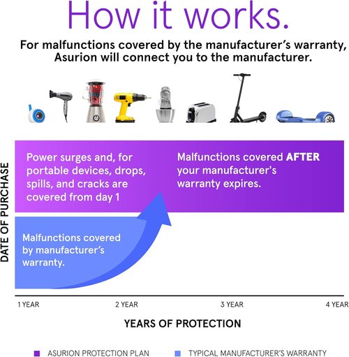ASURION 4-Year Home Improvement Protection Plan | Coverage for $40 - $49.99 Items