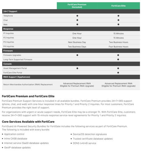 Fortinet FortiGuard 1 Year Advanced Threat Protection for FortiGate-60E (FC-10-0060E-928-02-12) | IPS, Advanced Malware Protection Service, App. Control, and FortiCare Premium