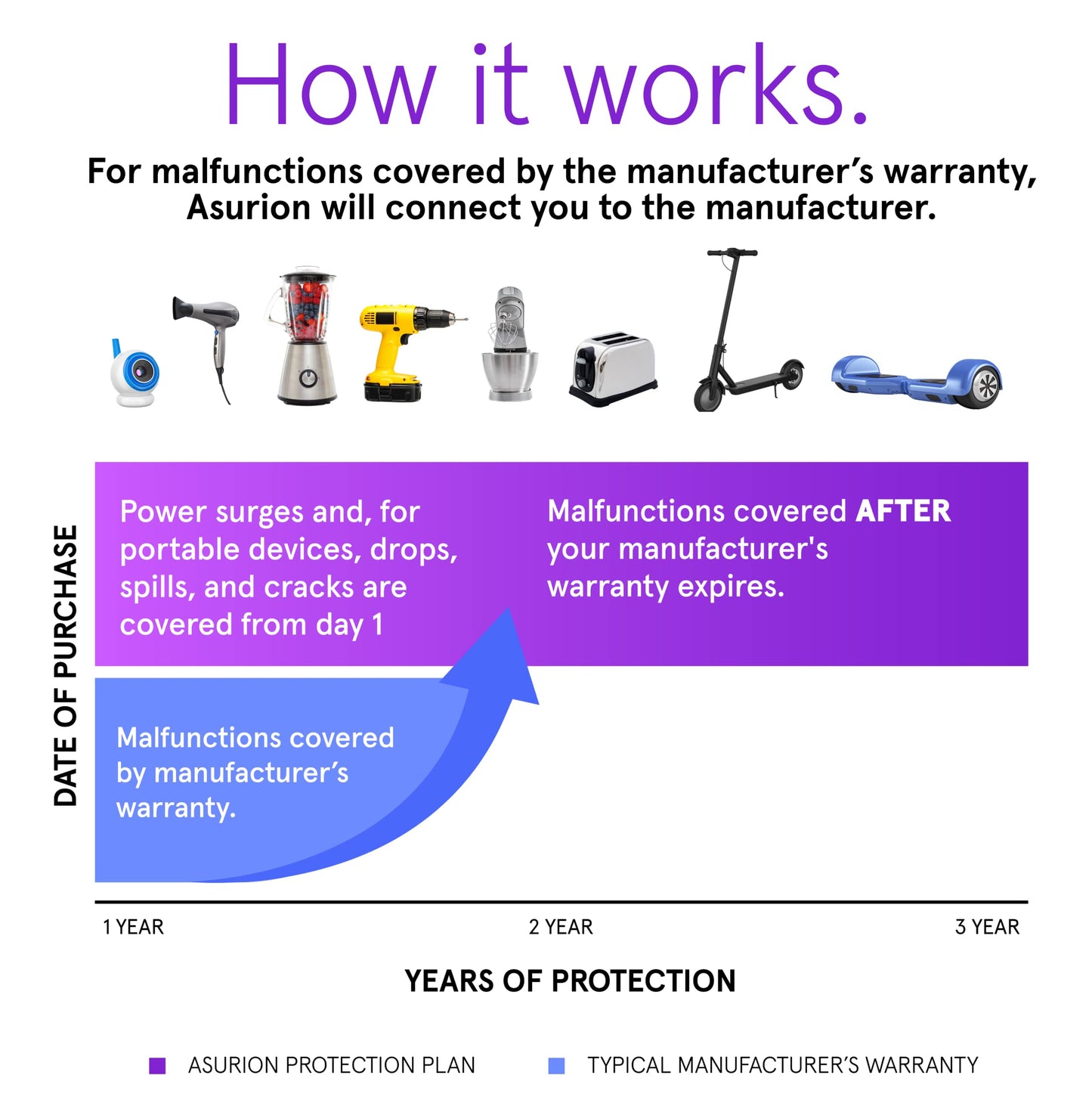 ASURION 3 Year Personal Care Protection Plan ($100 - $124.99)